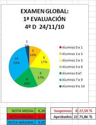 Estadísticas. Examen Global  (1ª EVAL.)